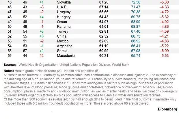 全球最健康国家排行榜出炉！澳大利亚成为唯一入围TOP 10的英语国家，位列第七！冠军花落它家~