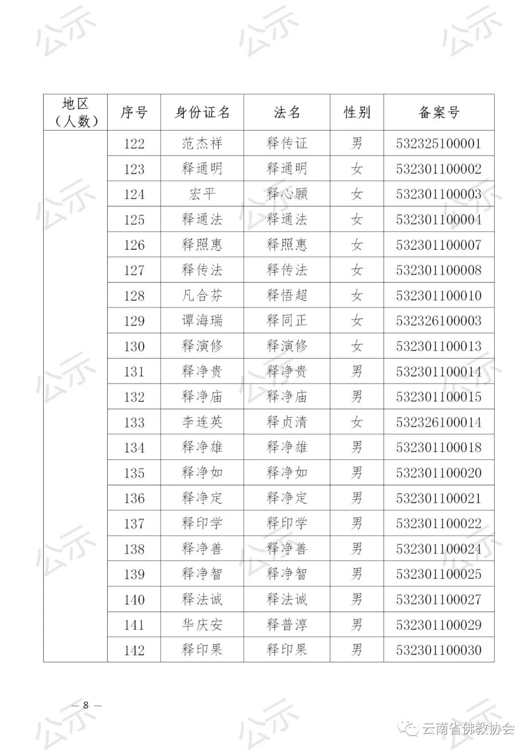 2021年云南省佛教协会关于汉传佛教教职人员证延期审核备案的公示