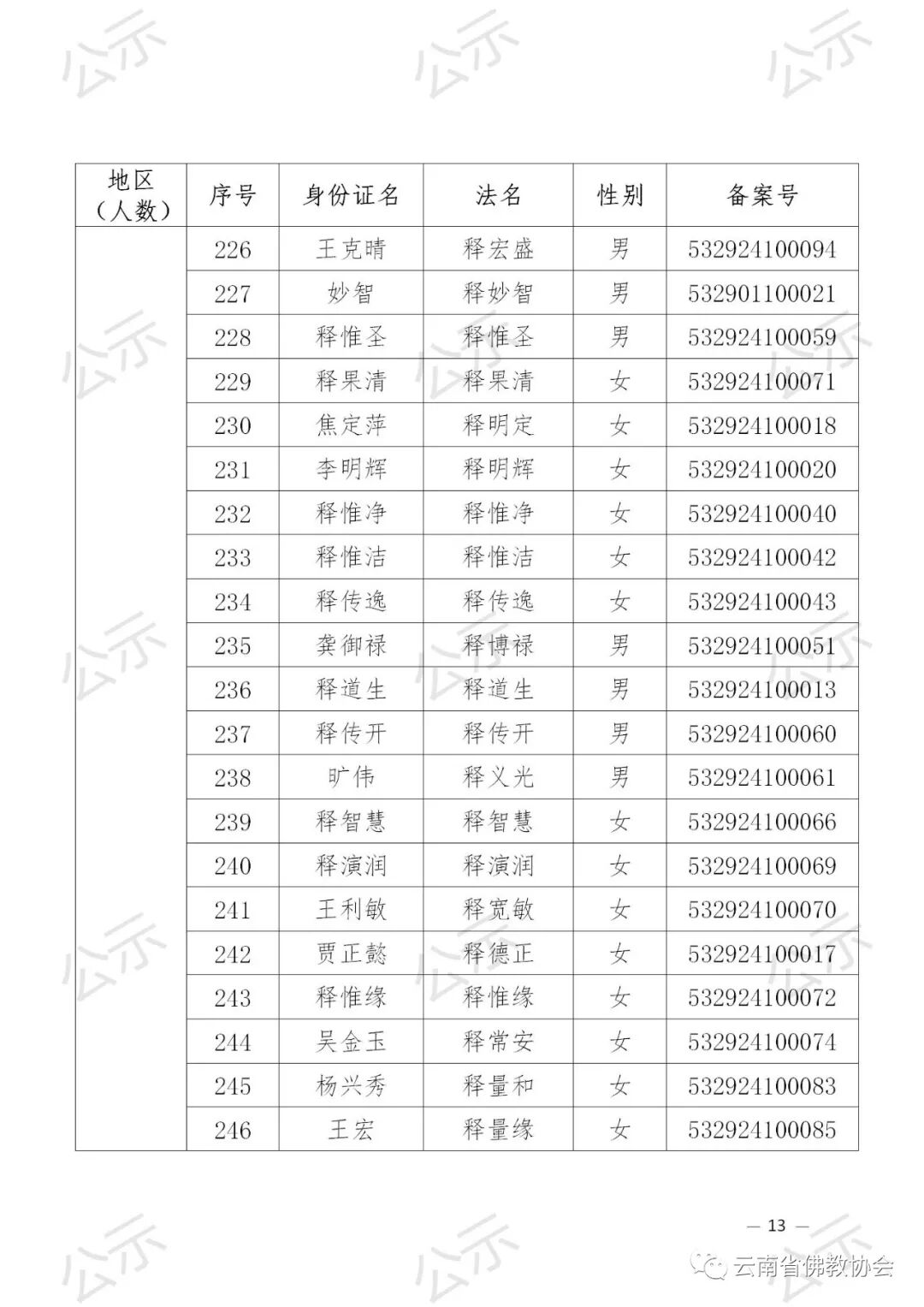 2021年云南省佛教协会关于汉传佛教教职人员证延期审核备案的公示