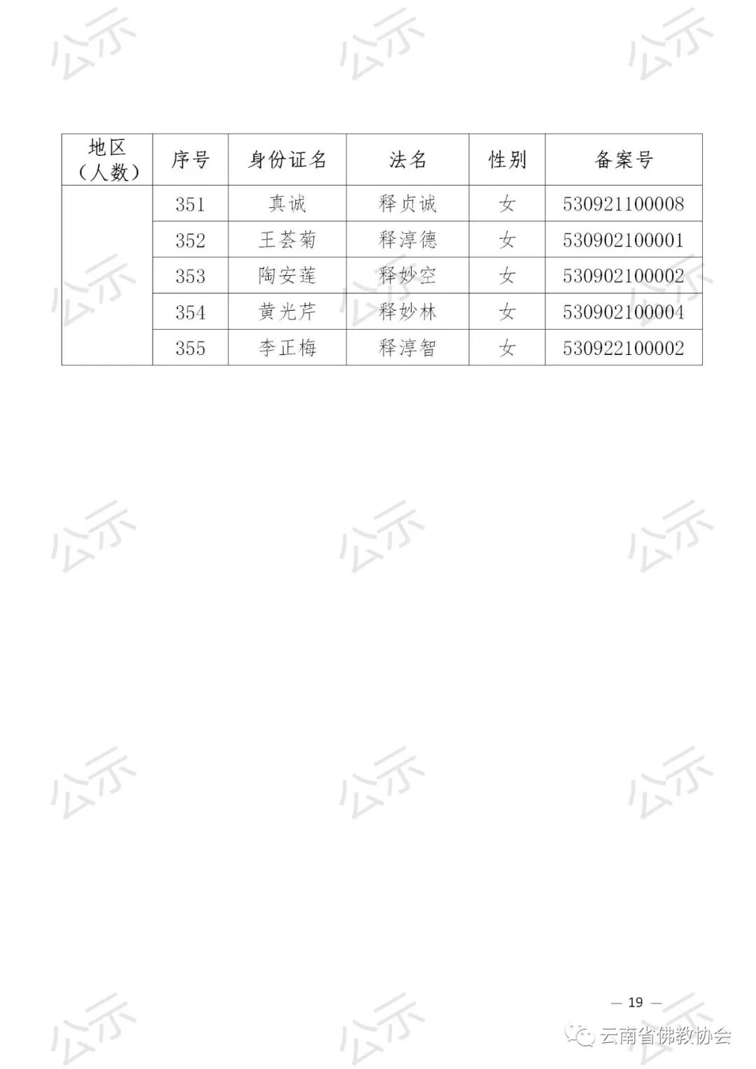 2021年云南省佛教协会关于汉传佛教教职人员证延期审核备案的公示