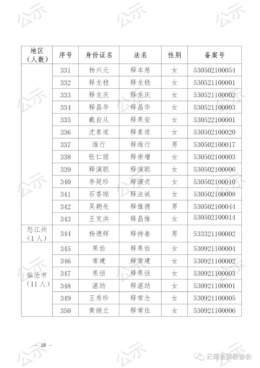 2021年云南省佛教协会关于汉传佛教教职人员证延期审核备案的公示