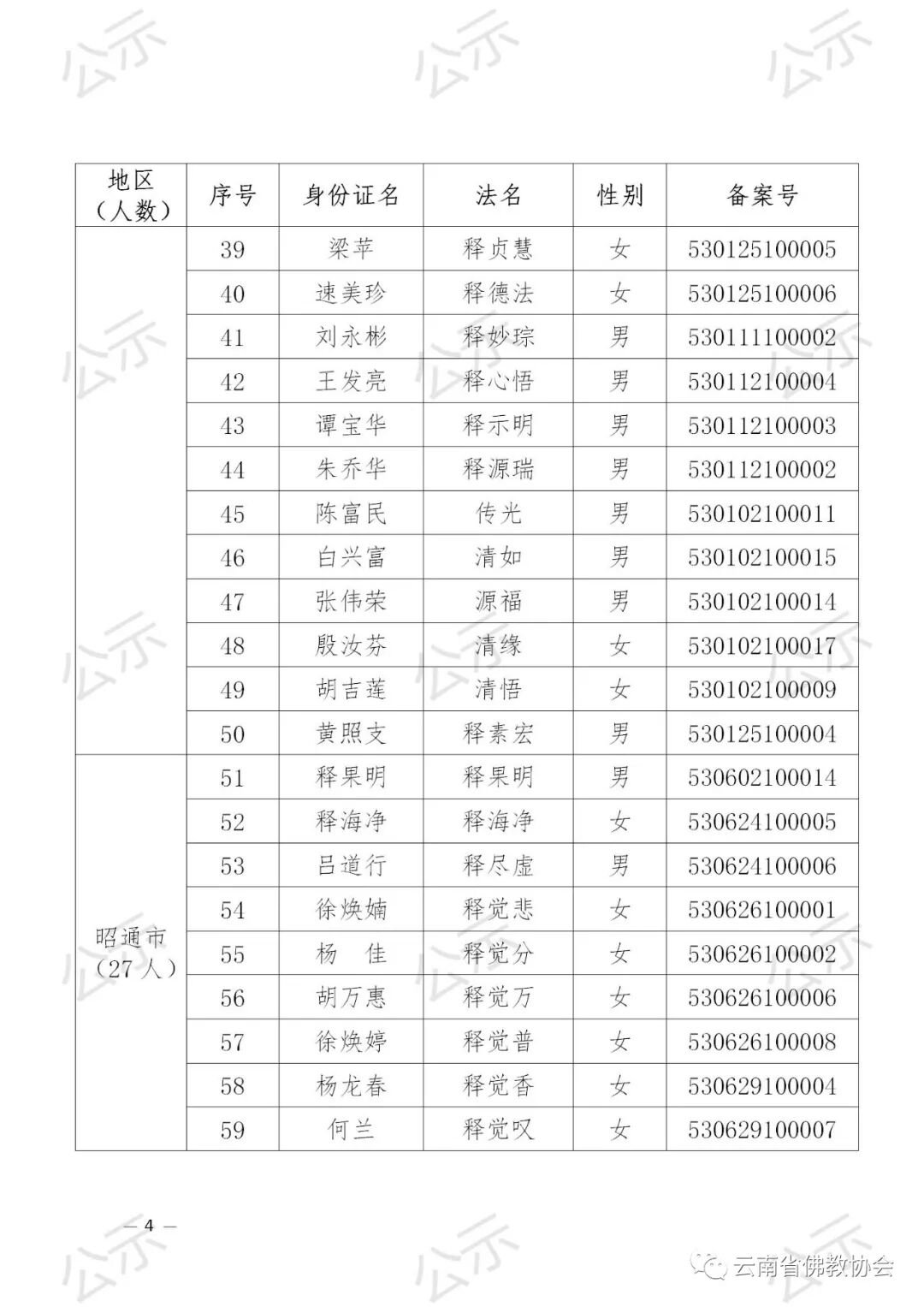 2021年云南省佛教协会关于汉传佛教教职人员证延期审核备案的公示