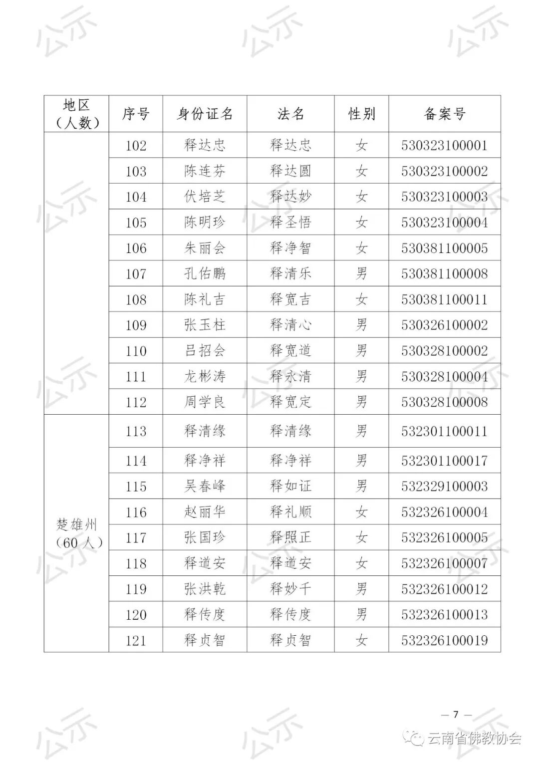 2021年云南省佛教协会关于汉传佛教教职人员证延期审核备案的公示
