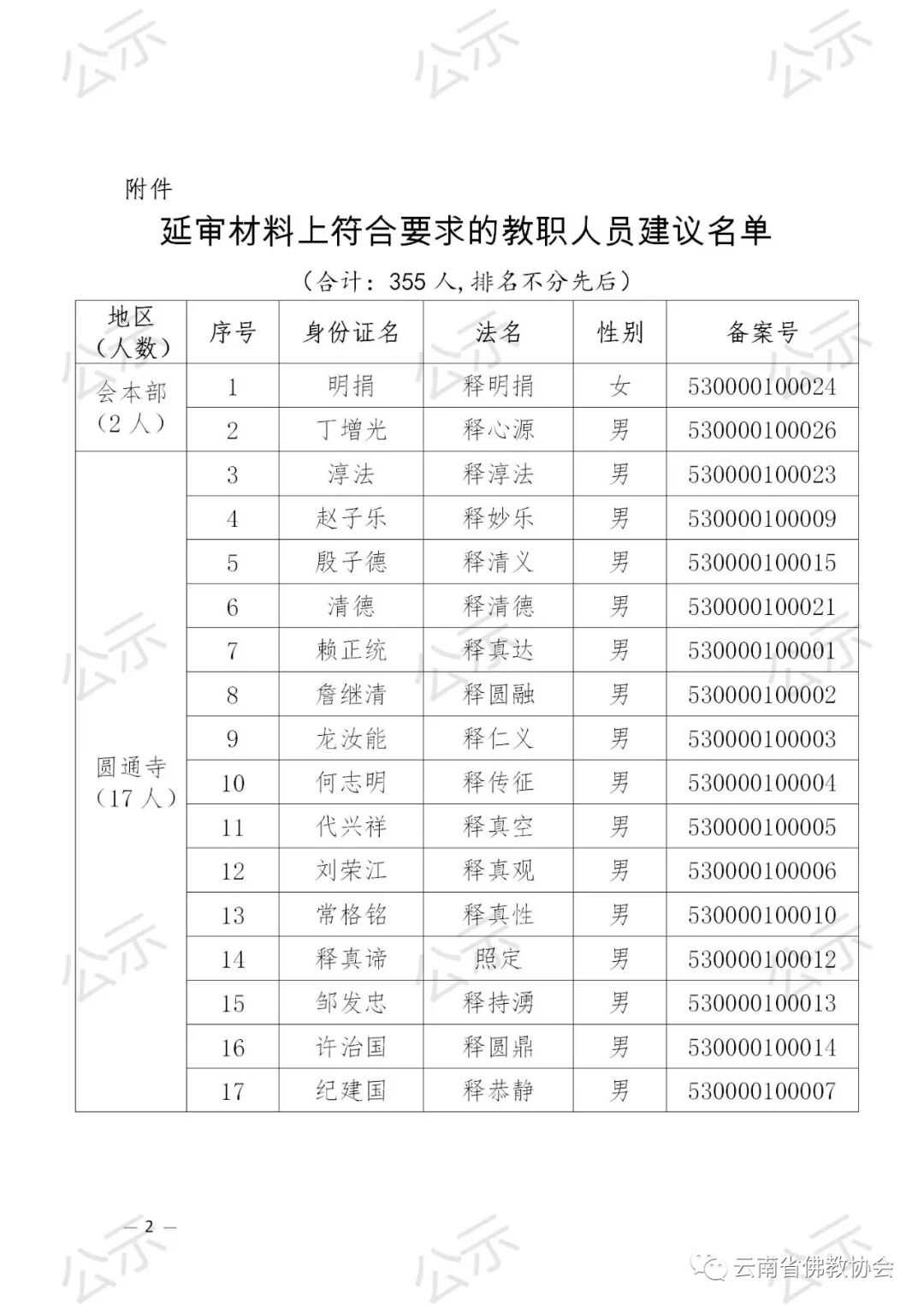2021年云南省佛教协会关于汉传佛教教职人员证延期审核备案的公示