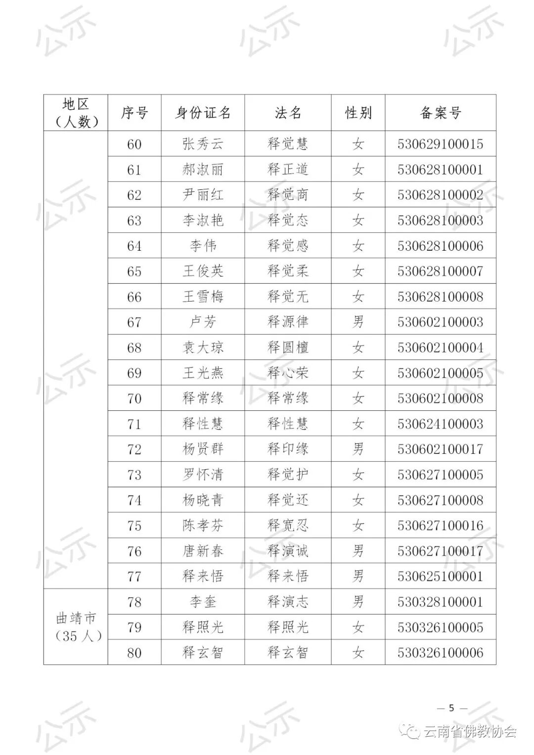 2021年云南省佛教协会关于汉传佛教教职人员证延期审核备案的公示