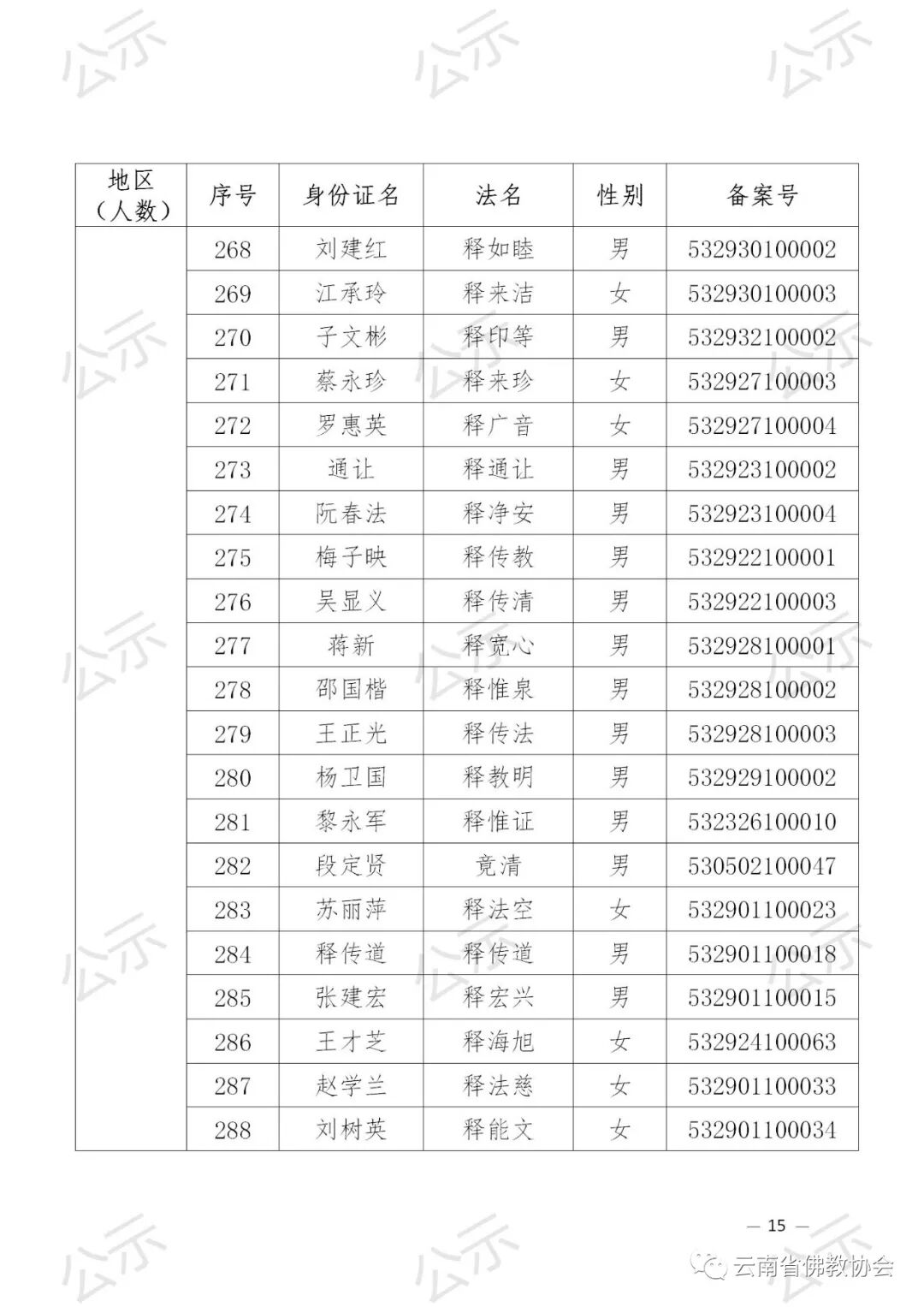2021年云南省佛教协会关于汉传佛教教职人员证延期审核备案的公示