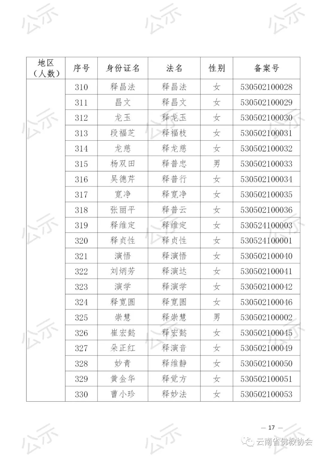 2021年云南省佛教协会关于汉传佛教教职人员证延期审核备案的公示