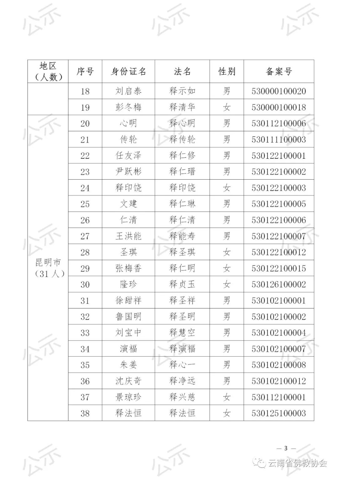2021年云南省佛教协会关于汉传佛教教职人员证延期审核备案的公示