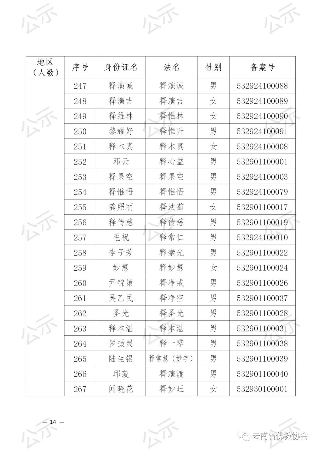 2021年云南省佛教协会关于汉传佛教教职人员证延期审核备案的公示