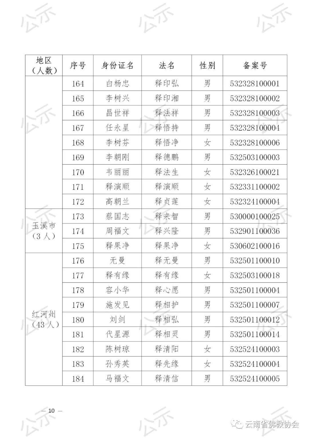 2021年云南省佛教协会关于汉传佛教教职人员证延期审核备案的公示