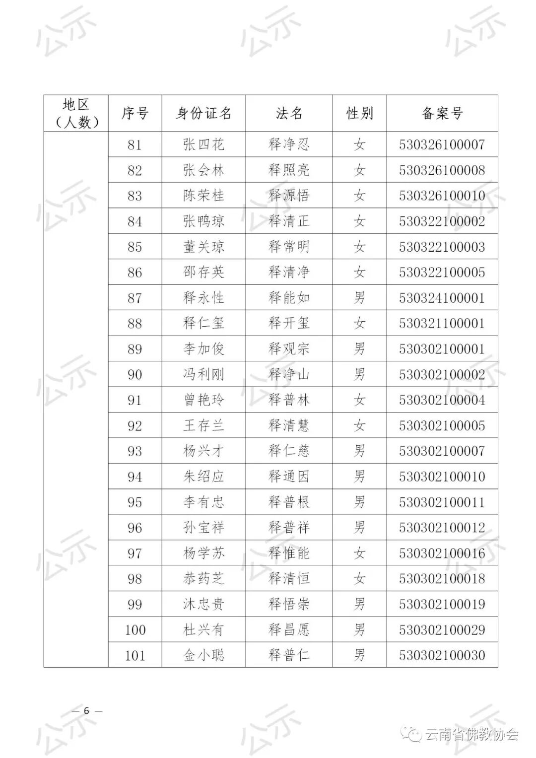 2021年云南省佛教协会关于汉传佛教教职人员证延期审核备案的公示