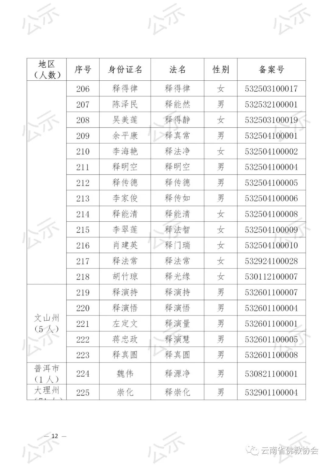 2021年云南省佛教协会关于汉传佛教教职人员证延期审核备案的公示