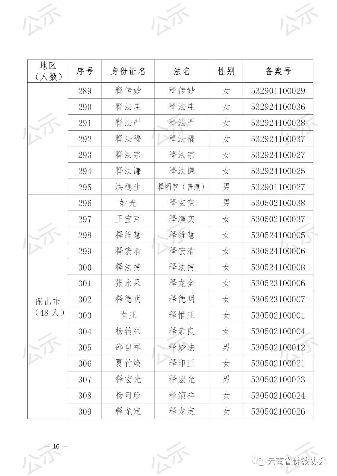 2021年云南省佛教协会关于汉传佛教教职人员证延期审核备案的公示