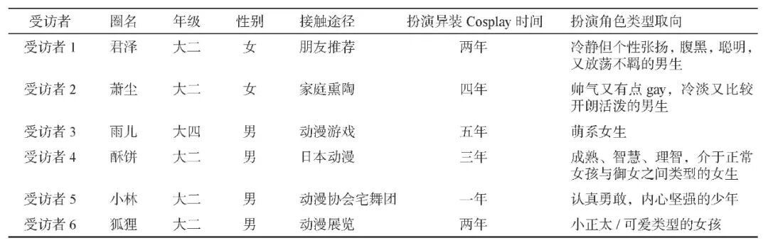 异装cosplay场域中青少年的性别角色认同实践 质化研究 微信公众号文章阅读 Wemp