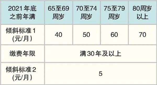 2022最新版：职工退休工资标准