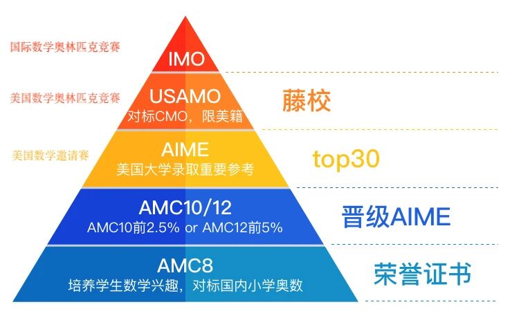 AMC数学竞赛是什么？一文了解不同年级AMC竞赛规划安排！