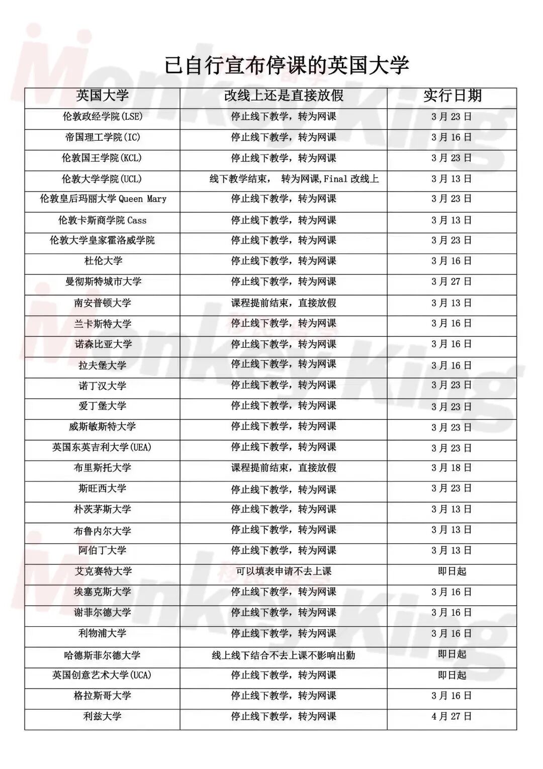 【投票】英国 '人群免疫' 的策略是无从对应还是艺高人胆大？这些名牌大学都停课自保了！