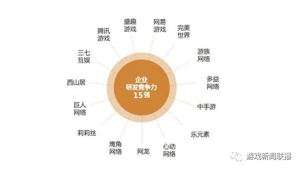 自主研發遊戲市場占比達84% 騰訊、盛趣遊戲等加碼研發競爭力 遊戲 第2張