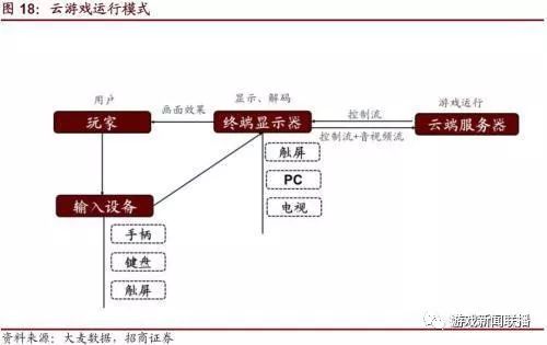 5G時代 手遊正飛向雲端 遊戲 第12張