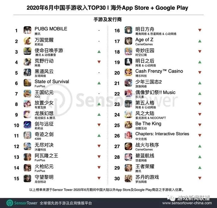 6月出海中國手遊TOP30：《PUBG MOBILE》收入近7900萬美元 《腦洞大師》自去年11月未曾跌出下載榜單Top2 遊戲 第2張
