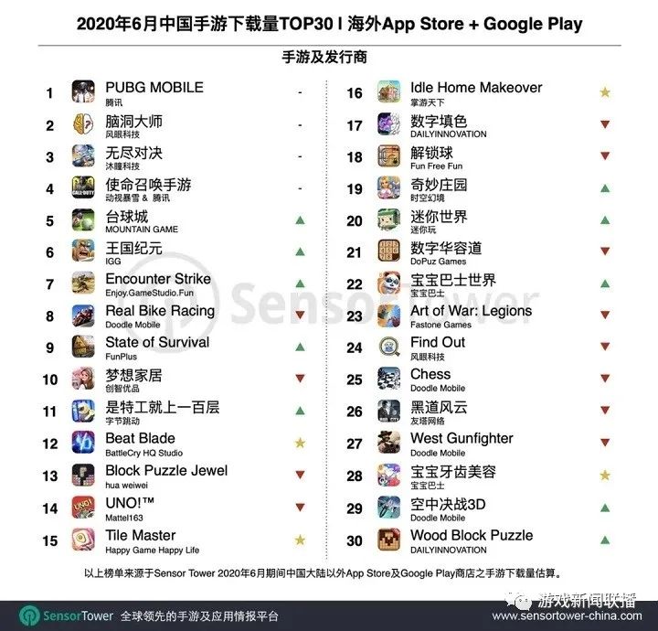 6月出海中國手遊TOP30：《PUBG MOBILE》收入近7900萬美元 《腦洞大師》自去年11月未曾跌出下載榜單Top2 遊戲 第3張