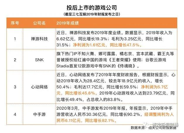 對外投資碩果累累   自研遊戲揚帆起航，一季度三七互娛海外營收同比增長70% 遊戲 第5張