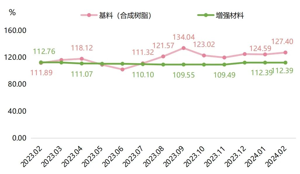 原材料价格指数环比同比均上涨