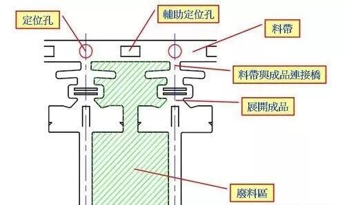 直擊：現場沖壓連續模工藝、料帶設計原則，值得收藏的圖5