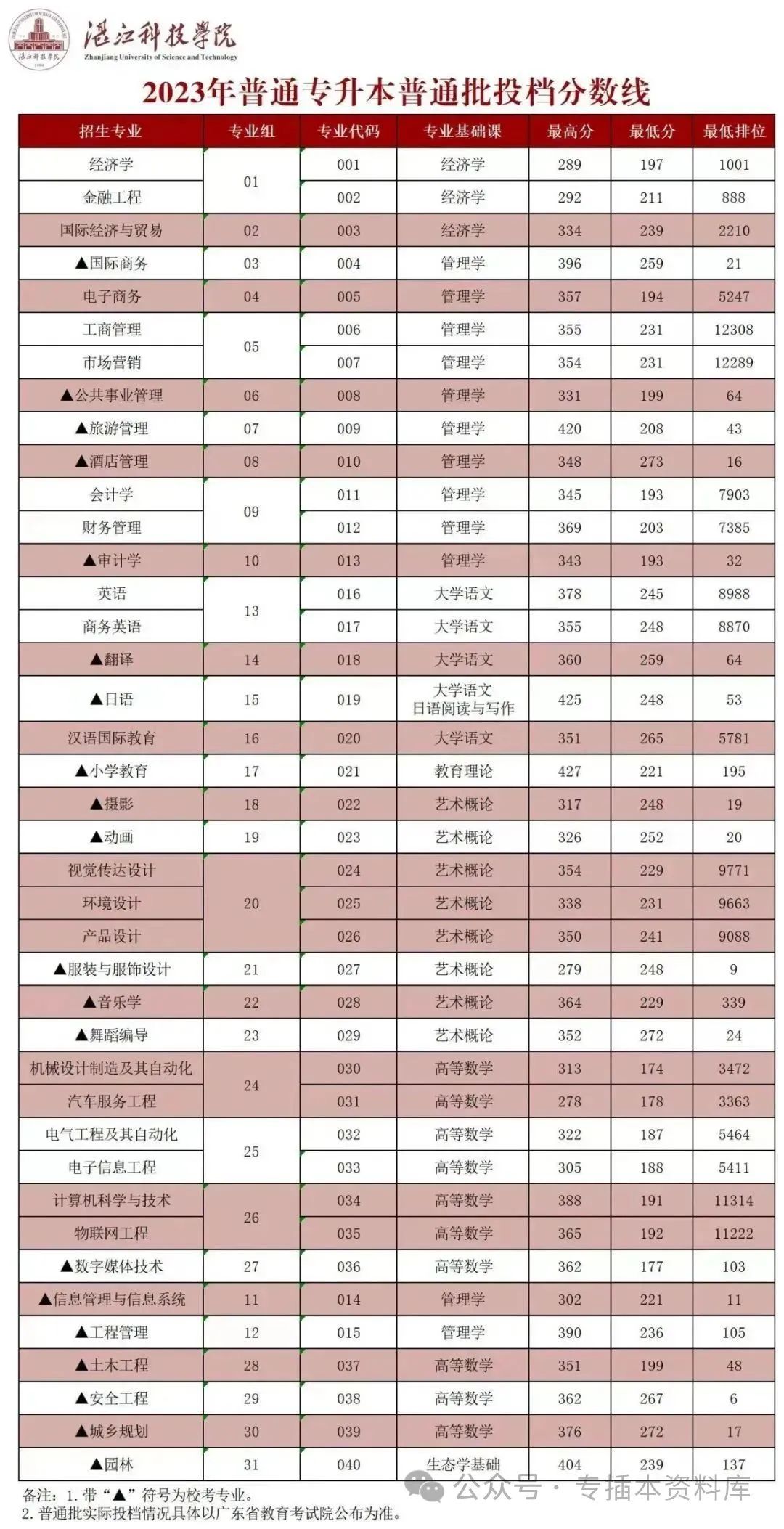 2024年深圳技术大学录取分数线及要求_深圳大学录取规则_2022深圳大学分数线是多少