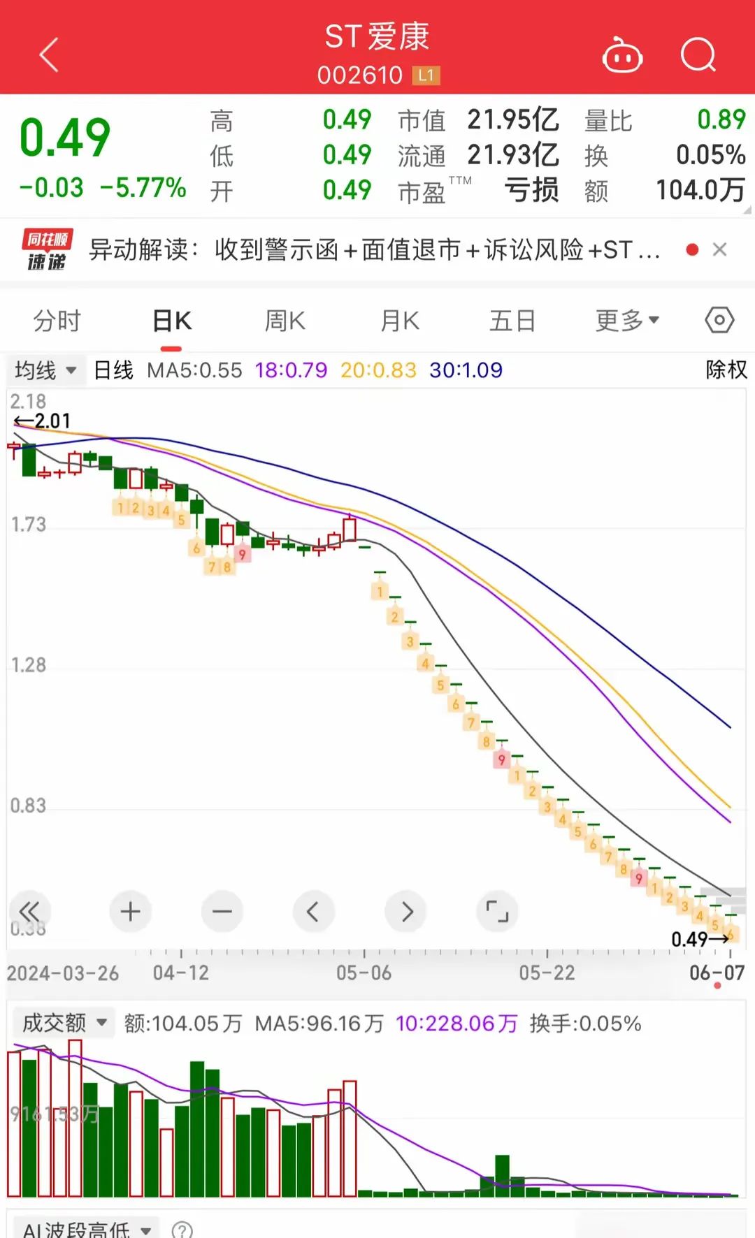 2024年06月26日 爱康科技股票