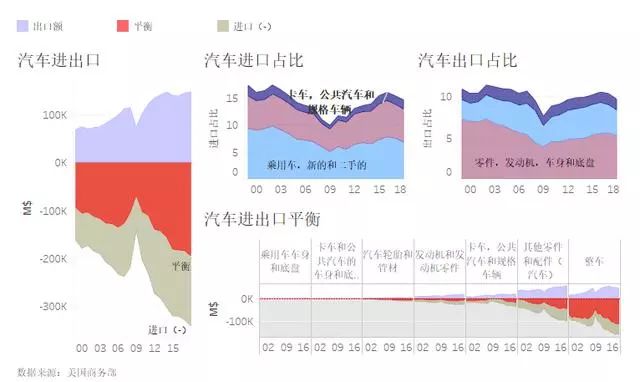 谁是美国最大汽车贸易逆差国 答案可能和你想的不一样 不惑门 微信公众号文章阅读 Wemp