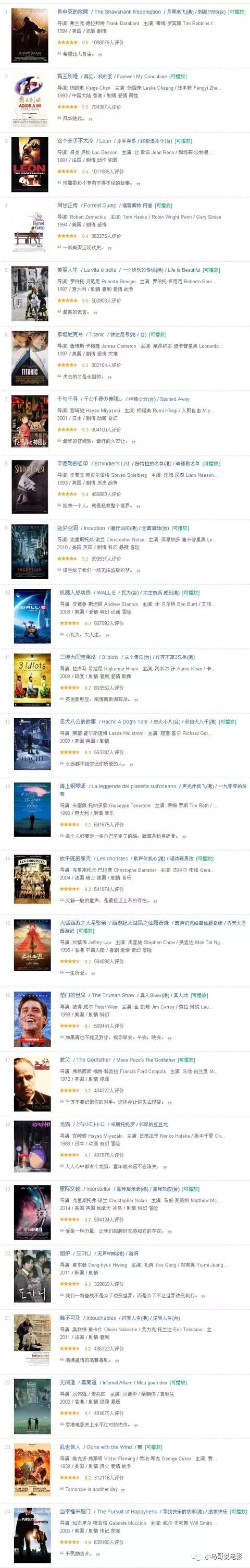 大话西游豆瓣 豆瓣评分最高的23部电影，周星驰大话西游与张国荣霸王别姬上榜！