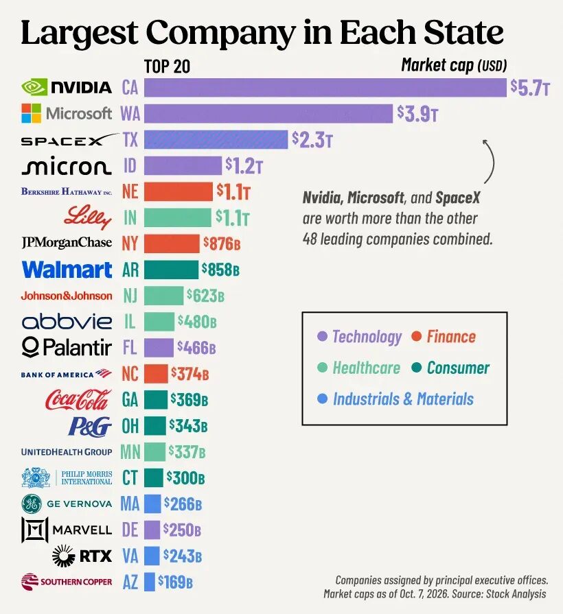 Horizontal bar chart of the 20 most valuable state-leading companies in the U.S. by market capitalization, led by NVIDIA ($5.7T), Microsoft ($3.9T), SpaceX ($2.3T), and Micron Technology ($1.2T).