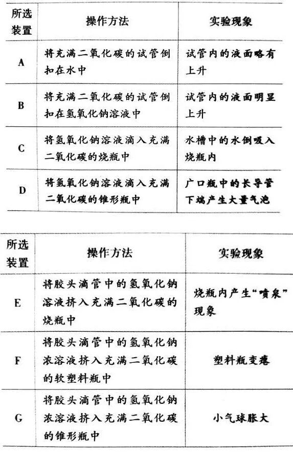 检验二氧化碳气体与氢氧化钠溶液是否反应的方法 初中化学大师 微信公众号文章阅读 Wemp