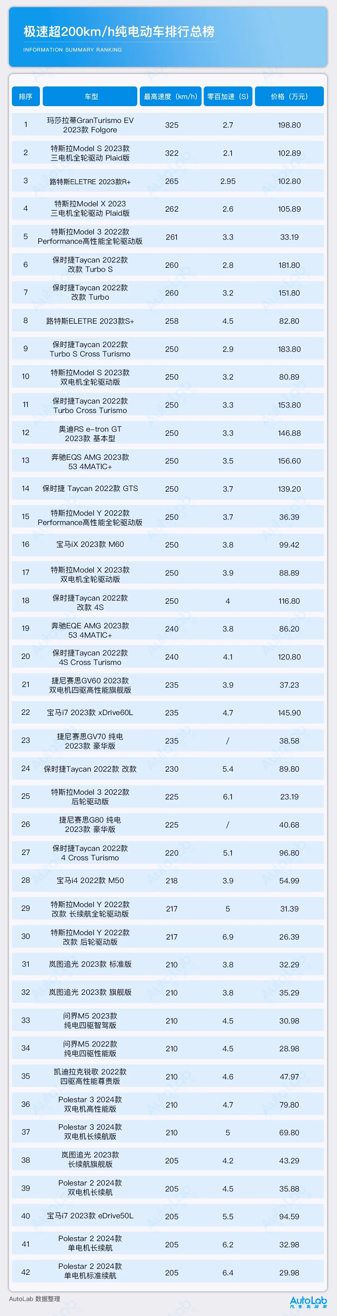 汽车电瓶品牌排行榜前十名 极速纯电动车一览，最快的竟不是特斯拉