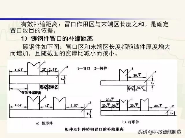 全面讲解铸造工艺学通用冒口、实用冒口设计，收藏起来！的图17