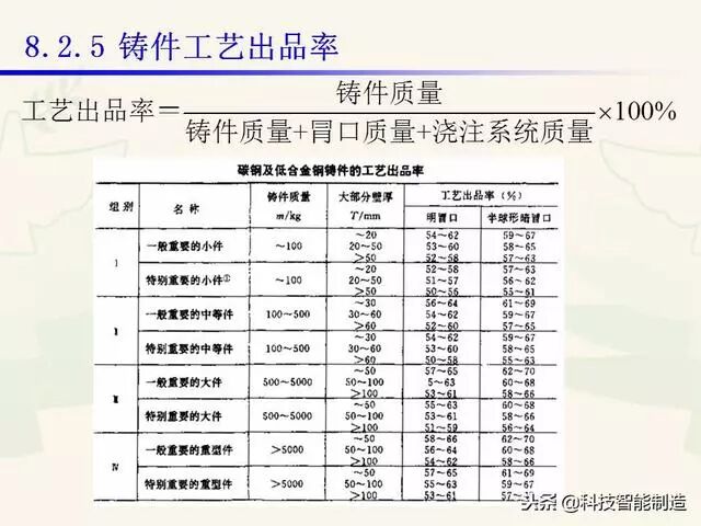 全面讲解铸造工艺学通用冒口、实用冒口设计，收藏起来！的图41
