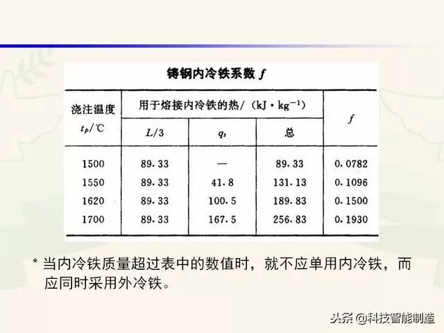 全面讲解铸造工艺学通用冒口、实用冒口设计，收藏起来！的图105