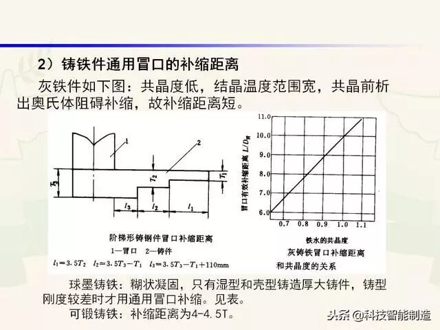 全面讲解铸造工艺学通用冒口、实用冒口设计，收藏起来！的图19