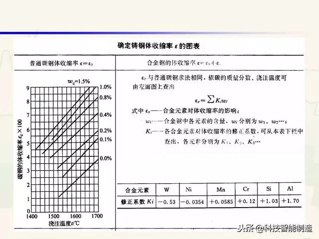 全面讲解铸造工艺学通用冒口、实用冒口设计，收藏起来！的图34
