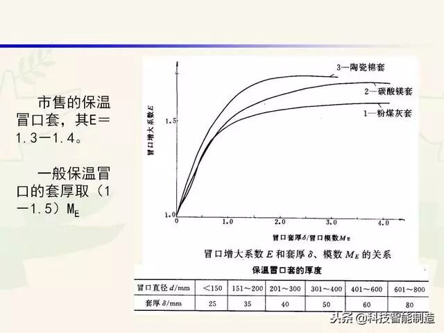 全面讲解铸造工艺学通用冒口、实用冒口设计，收藏起来！的图85