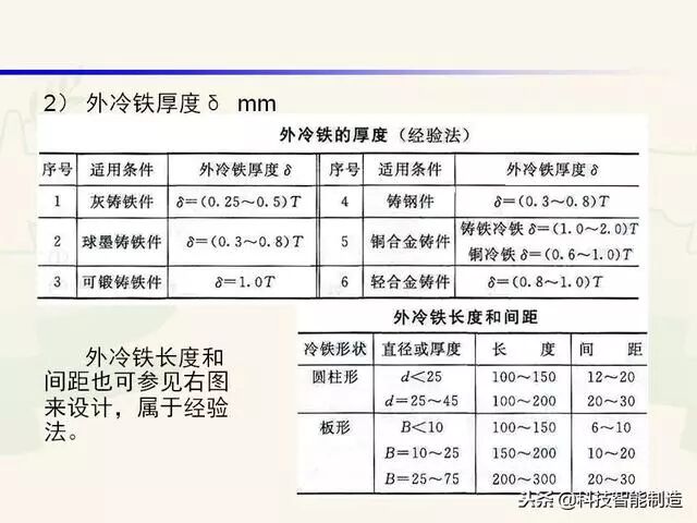 全面讲解铸造工艺学通用冒口、实用冒口设计，收藏起来！的图99