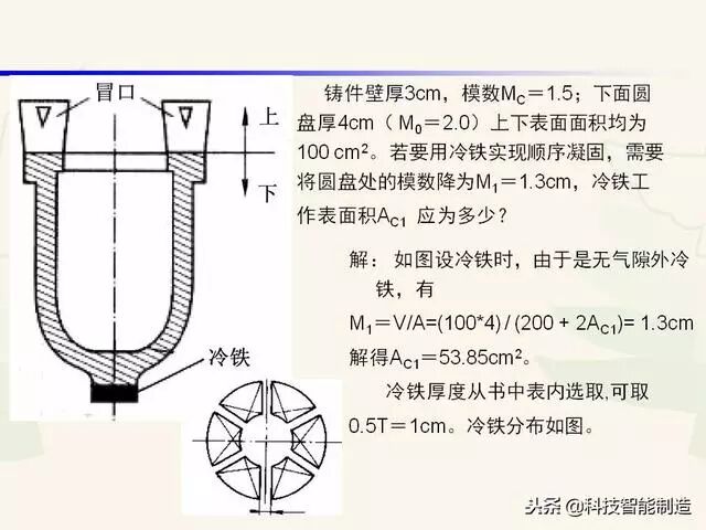 全面讲解铸造工艺学通用冒口、实用冒口设计，收藏起来！的图96