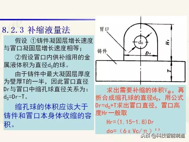 全面讲解铸造工艺学通用冒口、实用冒口设计，收藏起来！的图39