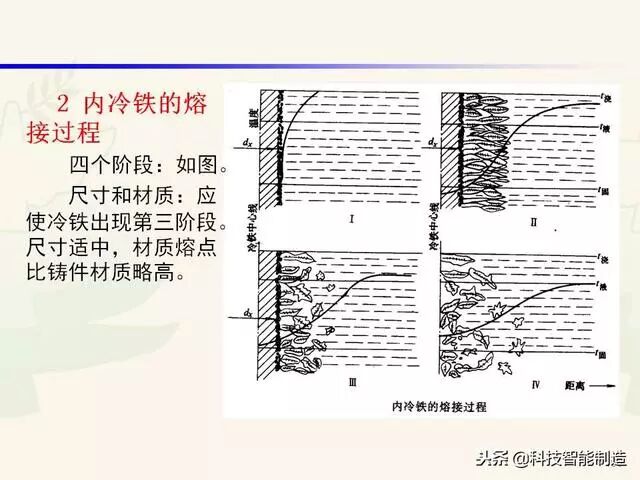 全面讲解铸造工艺学通用冒口、实用冒口设计，收藏起来！的图102