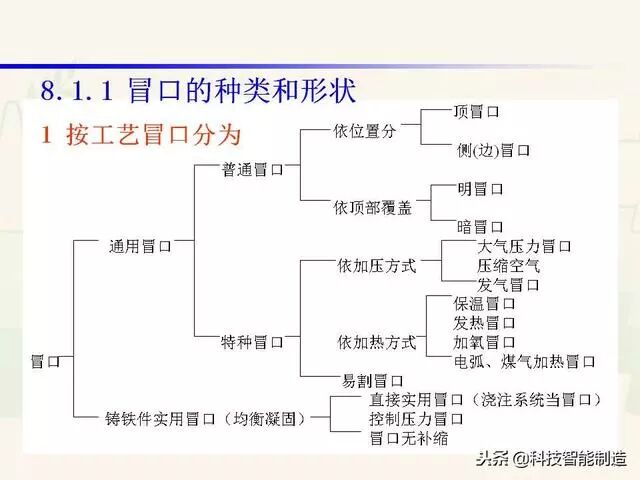 全面讲解铸造工艺学通用冒口、实用冒口设计，收藏起来！的图10