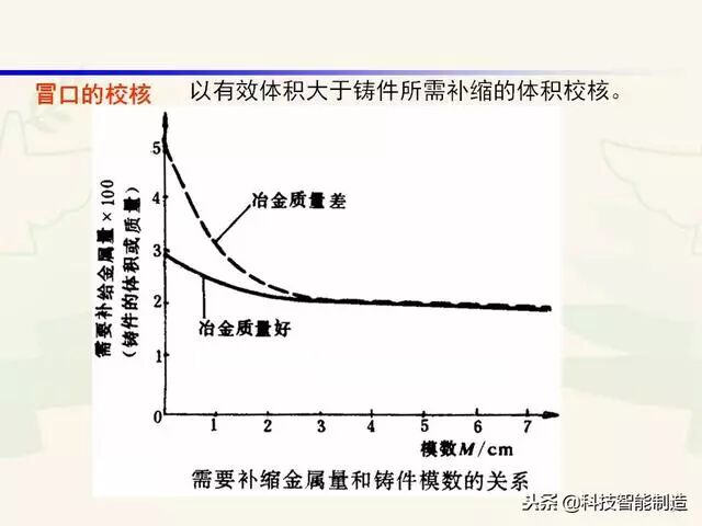全面讲解铸造工艺学通用冒口、实用冒口设计，收藏起来！的图61
