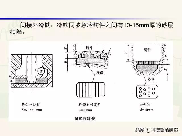 全面讲解铸造工艺学通用冒口、实用冒口设计，收藏起来！的图91