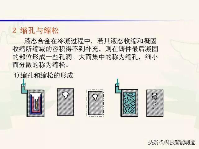 全面讲解铸造工艺学通用冒口、实用冒口设计，收藏起来！的图6