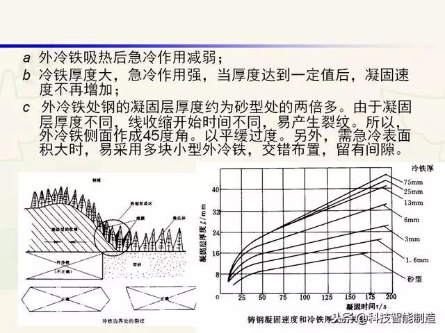 全面讲解铸造工艺学通用冒口、实用冒口设计，收藏起来！的图93